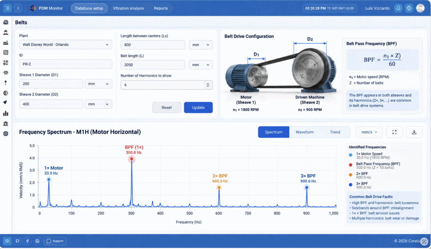 Figura 42. Configuración de Belts — diagrama de la transmisión, fórmula del BPF y espectro de ejemplo con las frecuencias identificadas y las fallas típicas de correas.