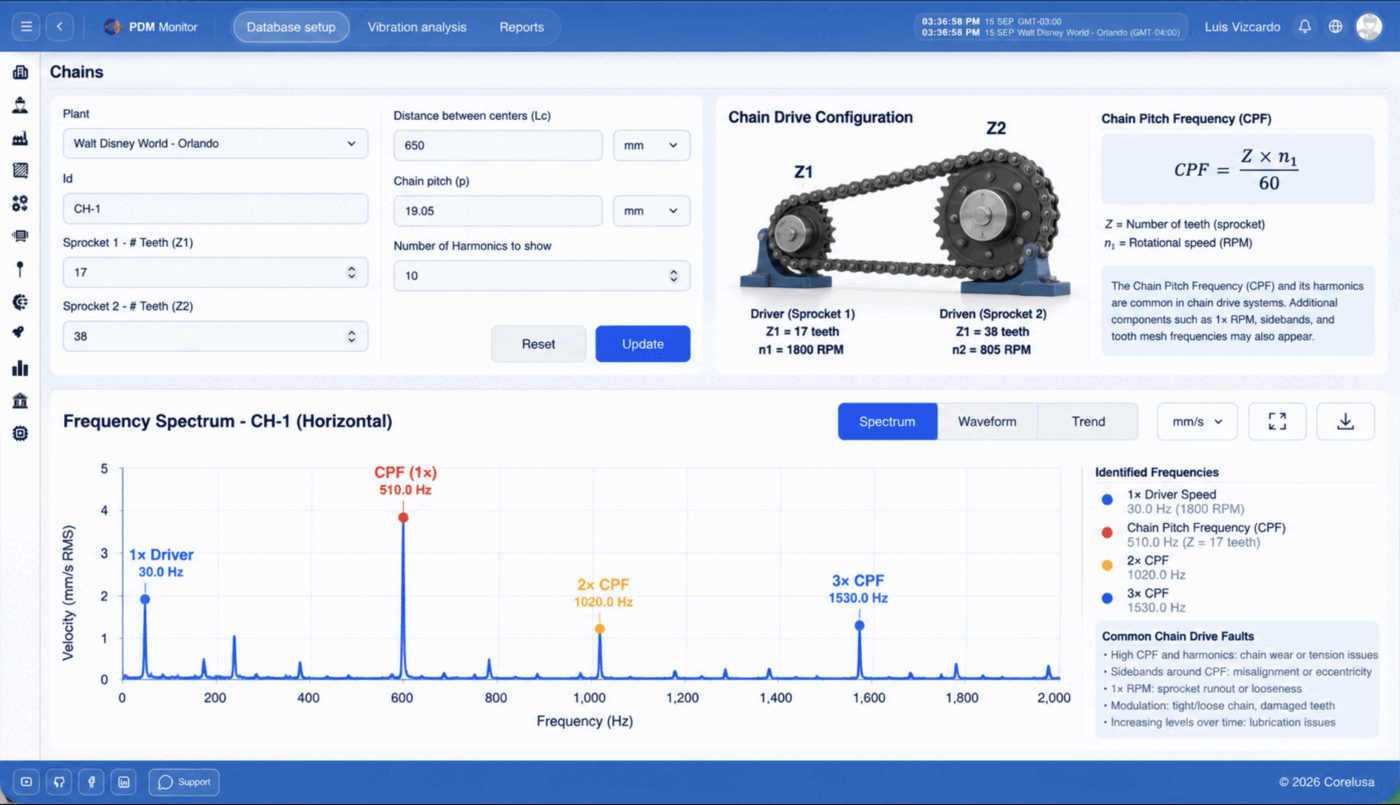 Figura 43. Configuración de Chains — diagrama de la transmisión, fórmula del CPF y espectro de ejemplo con las frecuencias identificadas y las fallas típicas de cadenas.
