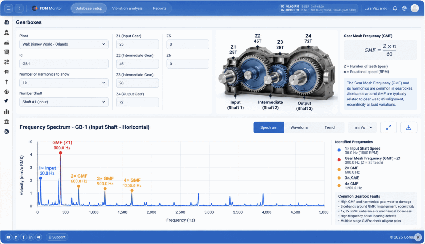 Figura 44. Configuración de GearBoxes — diagrama del reductor multi-etapa, fórmula del GMF y espectro de ejemplo (eje de entrada) con las frecuencias identificadas y las fallas típicas de reductores.